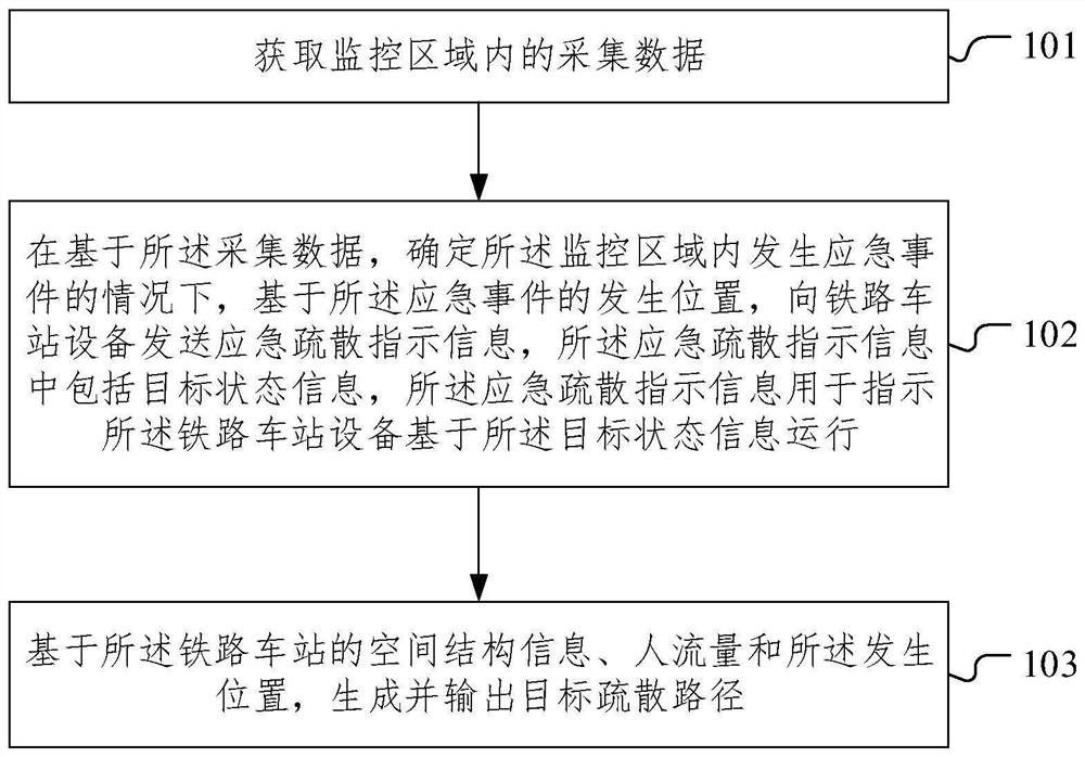 铁路车站应急事件的处理方法、装置和电子设备