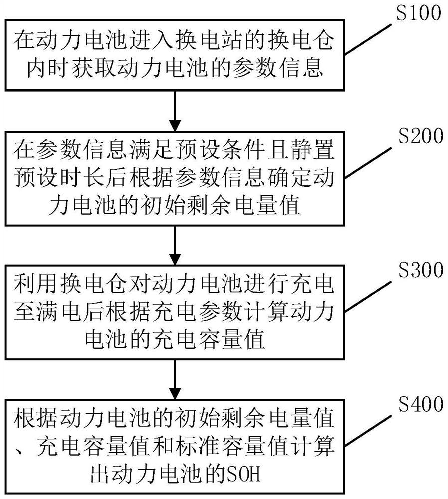 一种动力电池健康状态的计算方法和计算系统