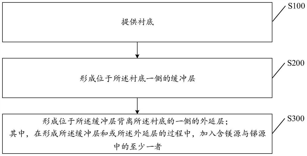 外延结构及其制备方法