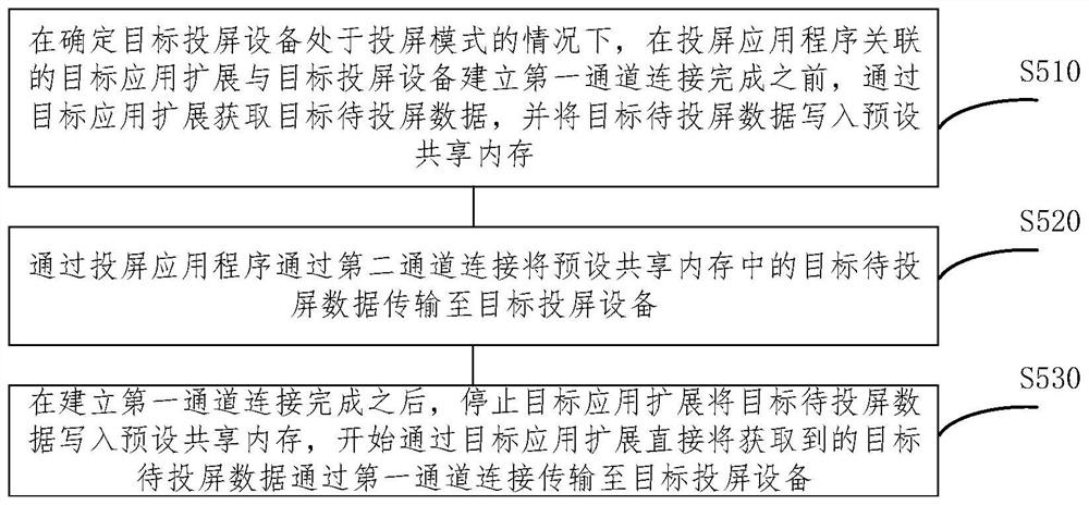 投屏方法、装置和电子设备