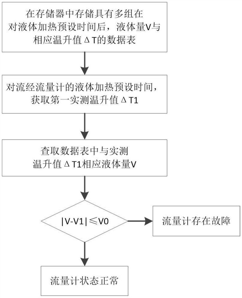 一种流量计的可靠性检测方法及洗涤设备