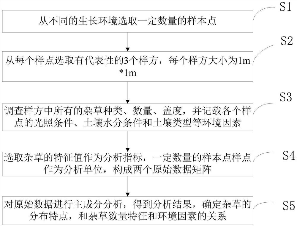 一种杂草防控定量监控方法