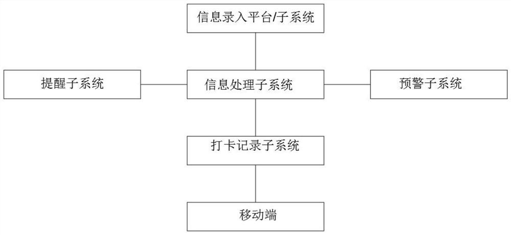 一种急诊专病绿色通道时间节点质控系统