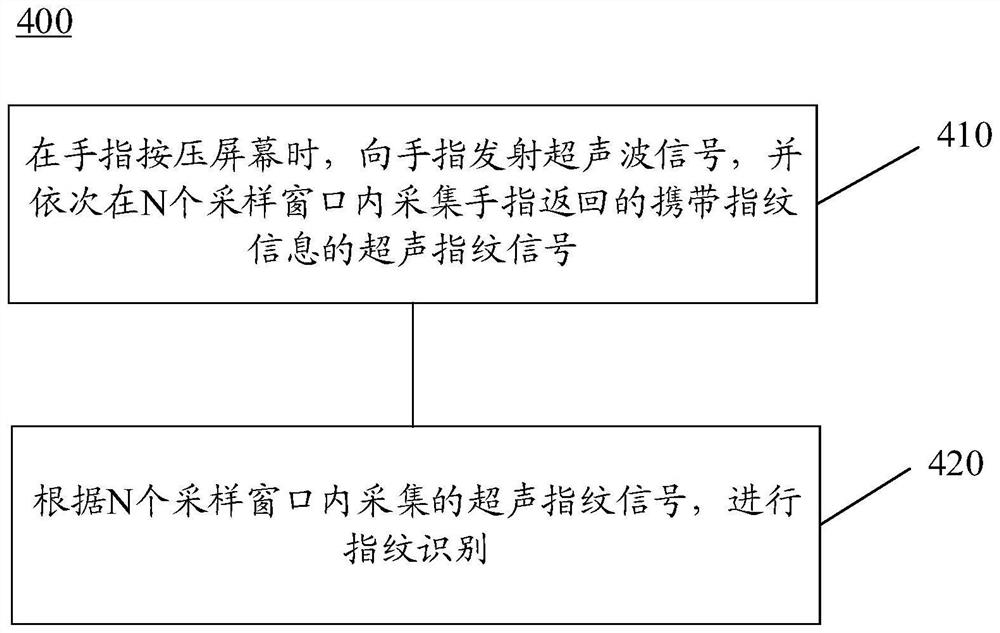 超声指纹识别的方法、超声指纹装置和电子设备