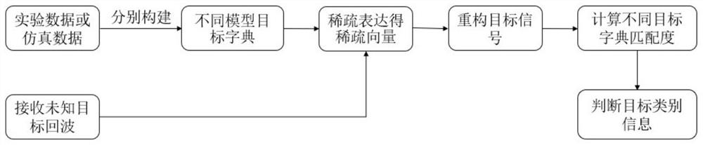 一种基于字典匹配度的目标类别识别方法