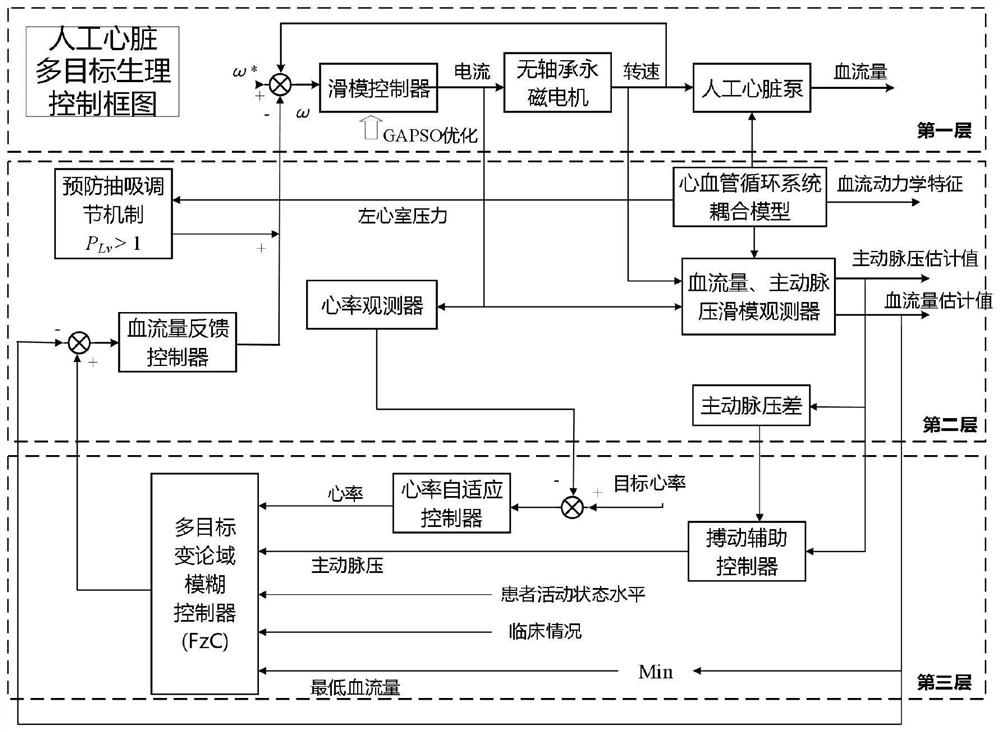 一种人工心脏泵多目标生理控制方法、系统、装置及存储介质