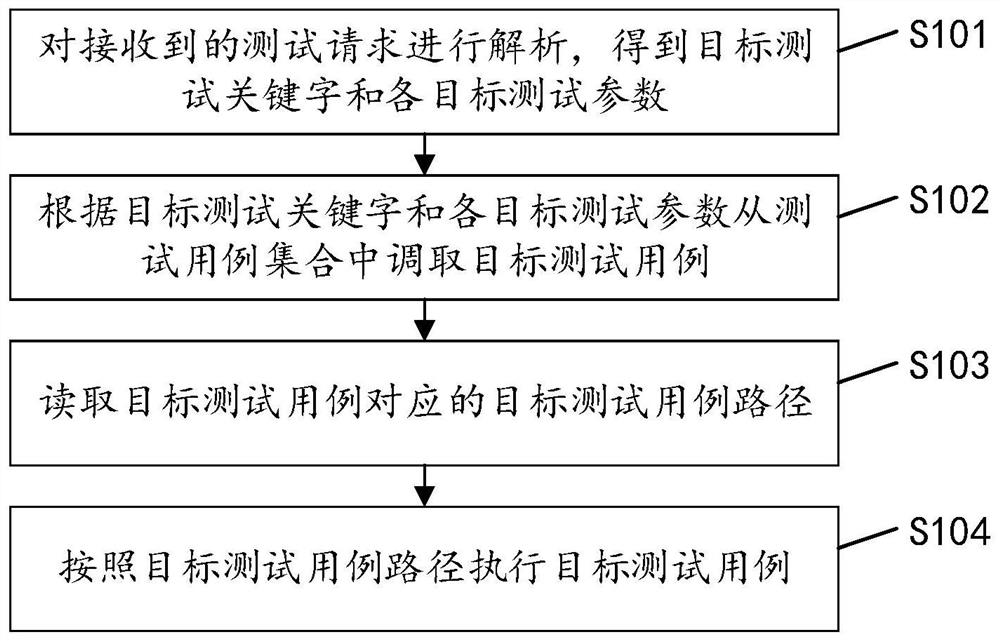 一种自动化测试方法、装置、设备及计算机可读存储介质