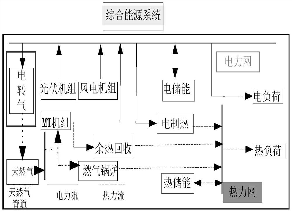 一种园区综合能源系统源荷储协调优化调度方法