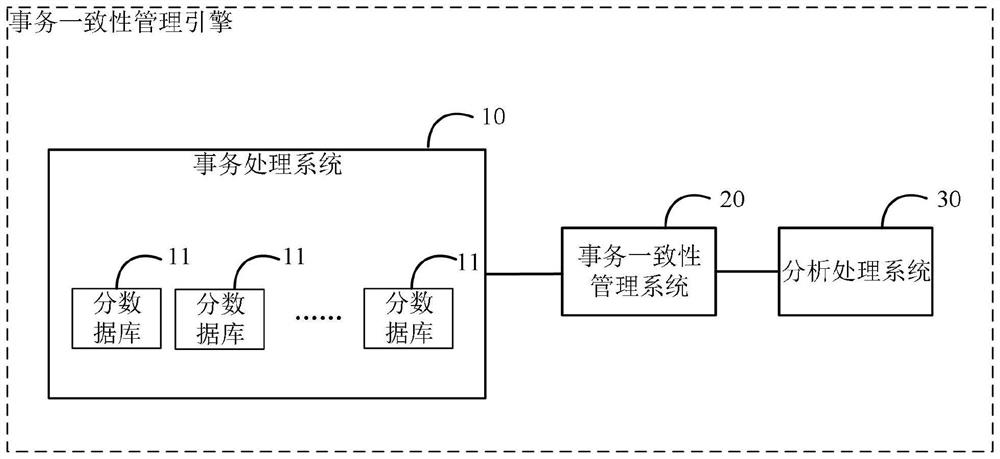 一种事务一致性管理引擎及方法