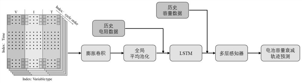 一种锂离子电池剩余使用寿命的多尺度融合预测方法