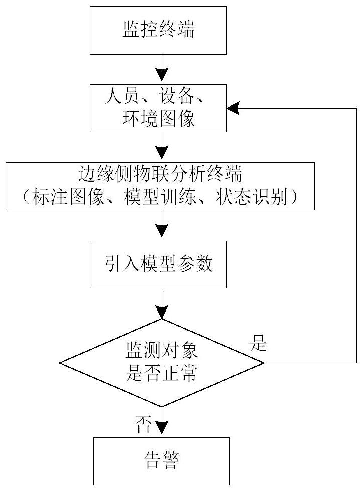 基于大数据和深度学习的变电站在线智能巡视系统及方法