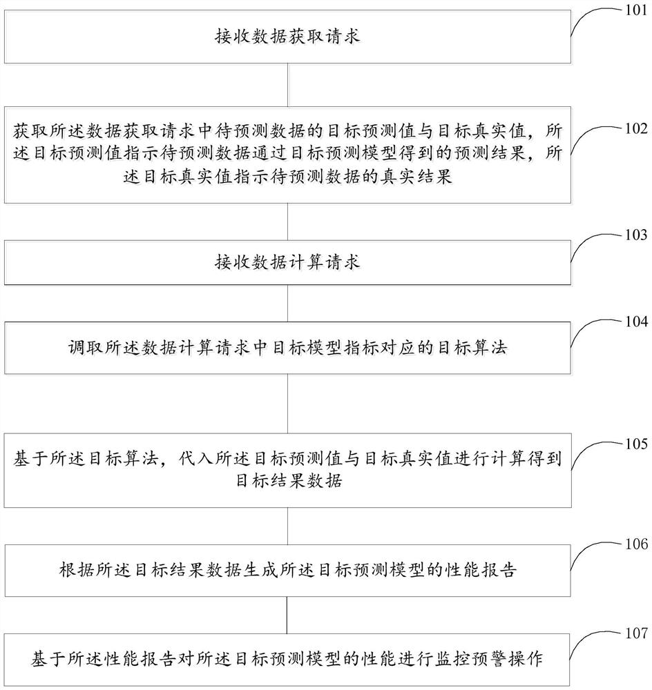 模型数据监控方法、装置、介质及设备