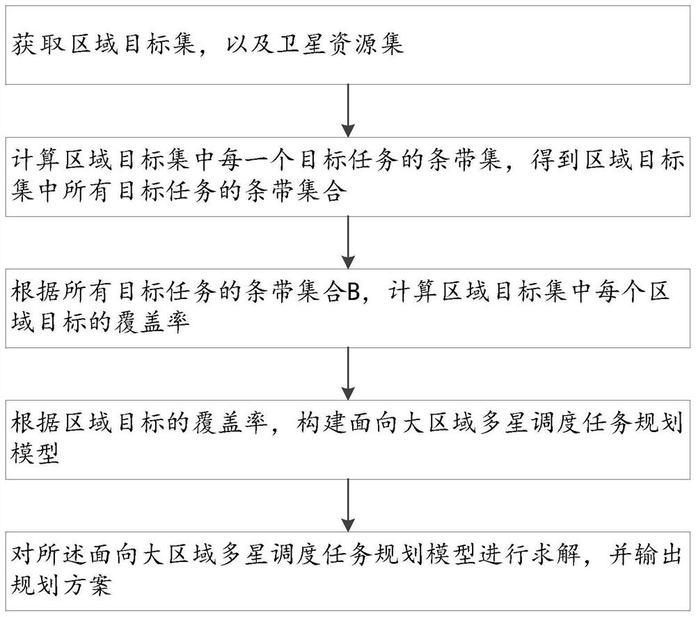 一种面向大区域目标的多星任务规划方法及系统