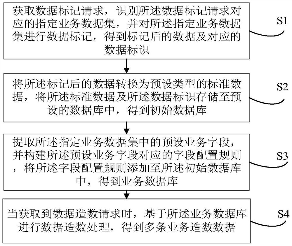 业务数据造数方法、装置、电子设备及可读存储介质