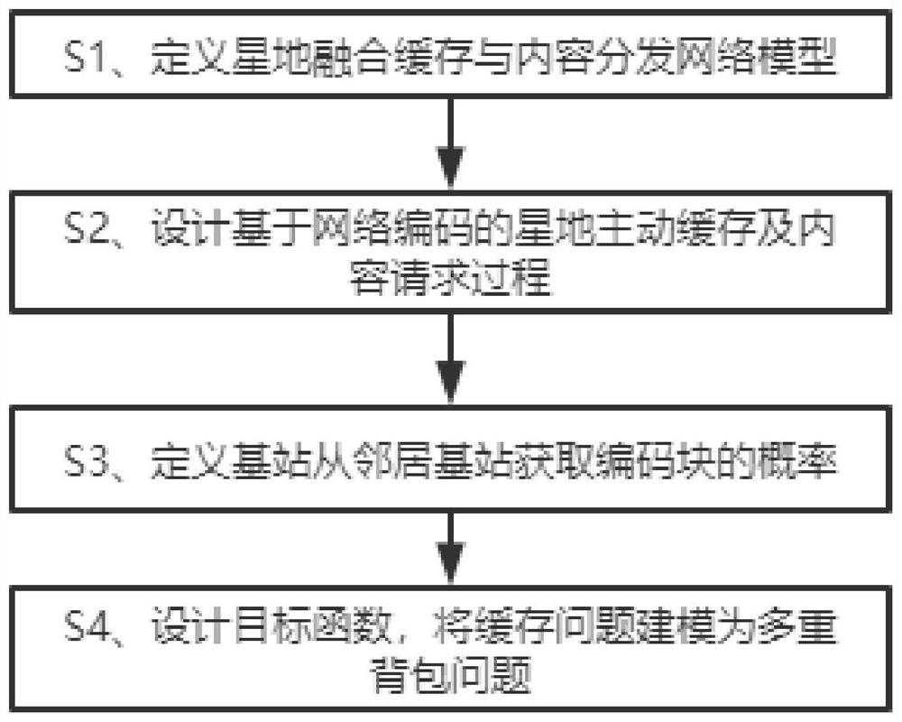 基于网络编码的星地缓存与内容分发机制的构建方法