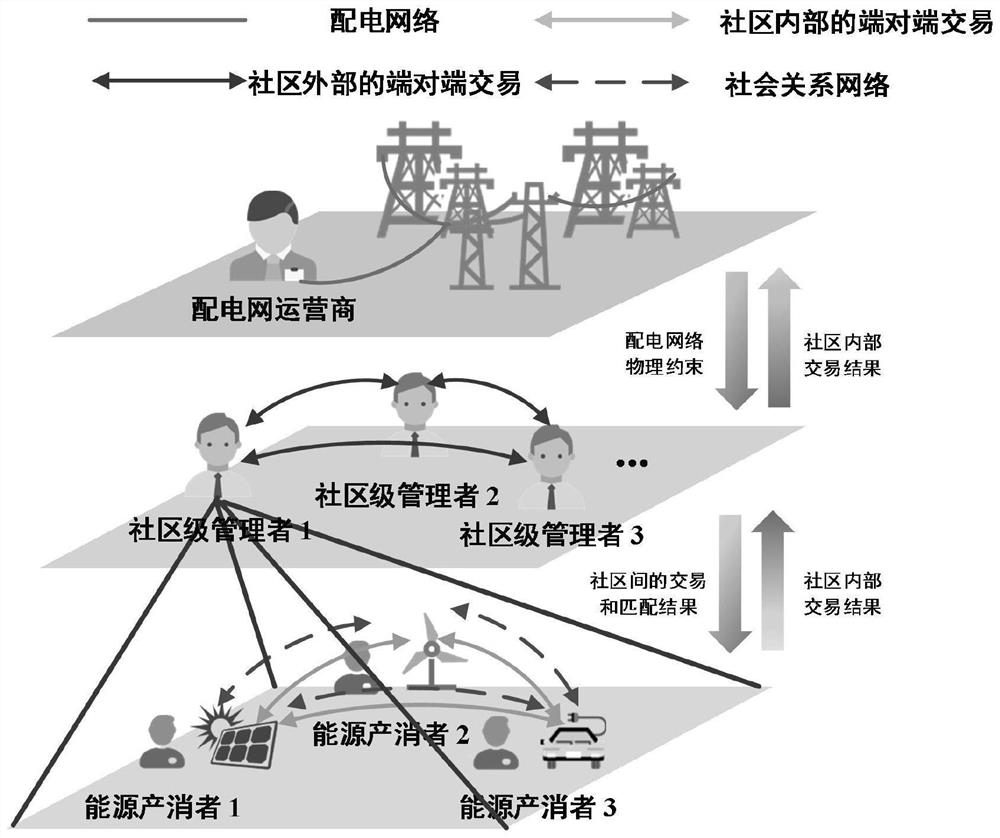 一种考虑社会影响的社区级P2P能源交易的二部图匹配方法