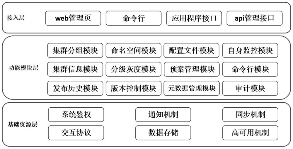 集中管理和容易使用应用程序配置的系统、方法及介质