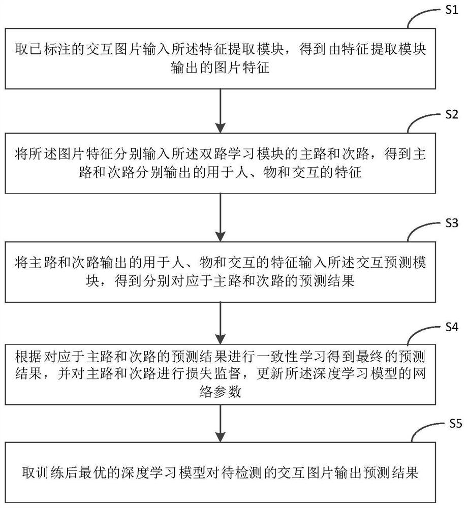 一种基于编码器解码器的次路引导主路学习交互检测方法