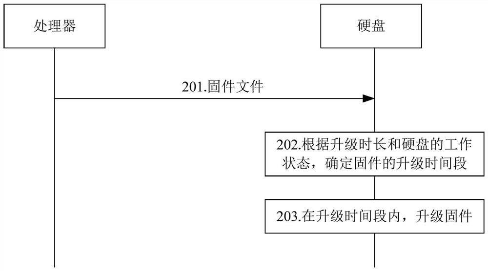 固件升级方法、服务器及存储介质