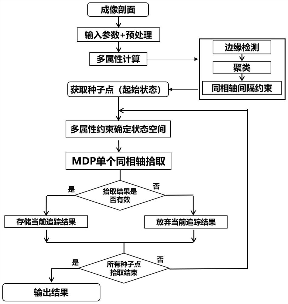 一种基于马尔可夫决策过程的反射层位追踪方法及装置