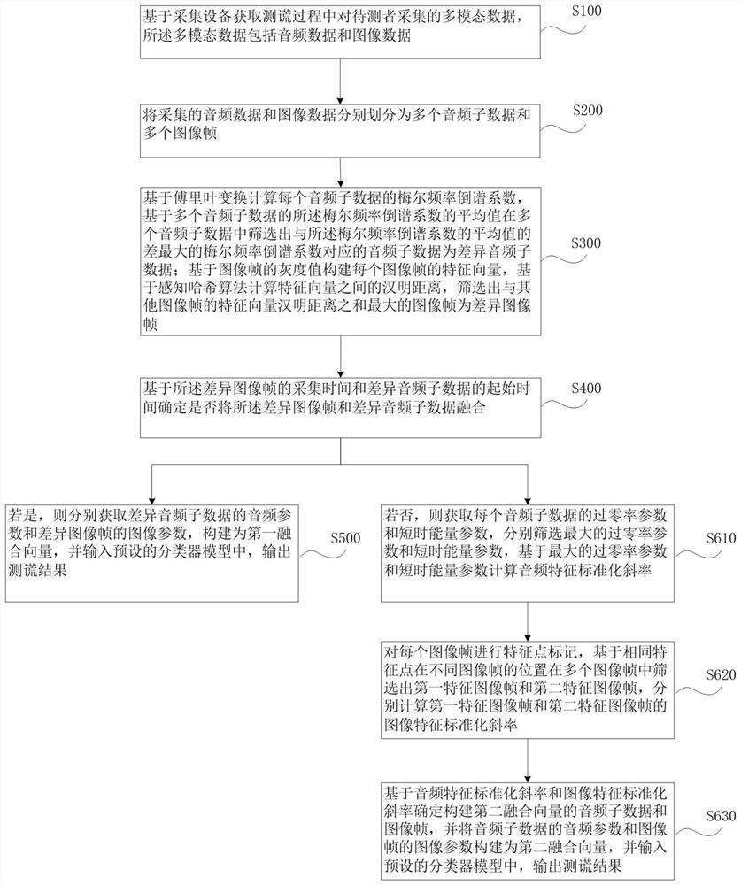 一种基于多特征融合的测谎分析方法及装置