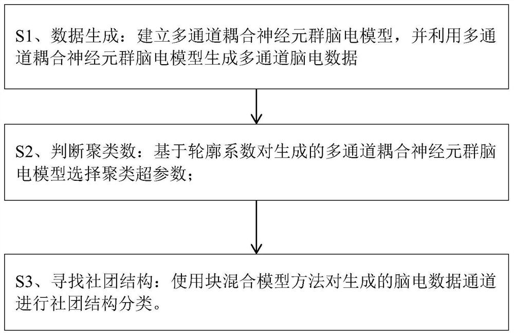 一种分区域脑电建模和对角块模型脑电通道社团分类方法