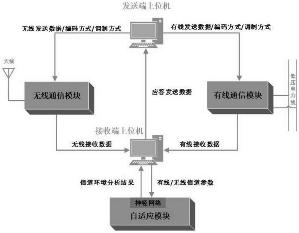 基于神经网络的自适应电力线双模通信系统的设计