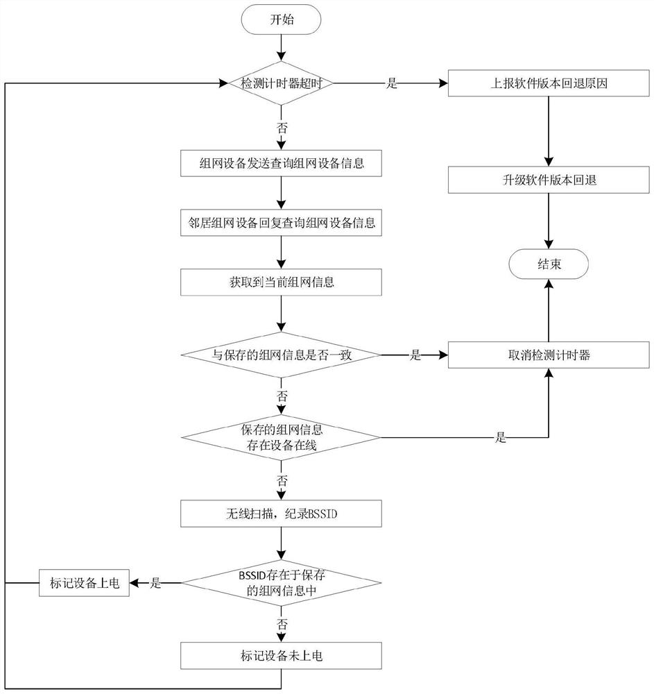 一种Mesh网络系统升级组网检测方法