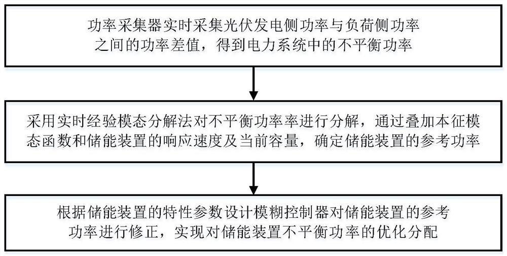 基于实时经验模态分解的混合储能不平衡功率分配方法