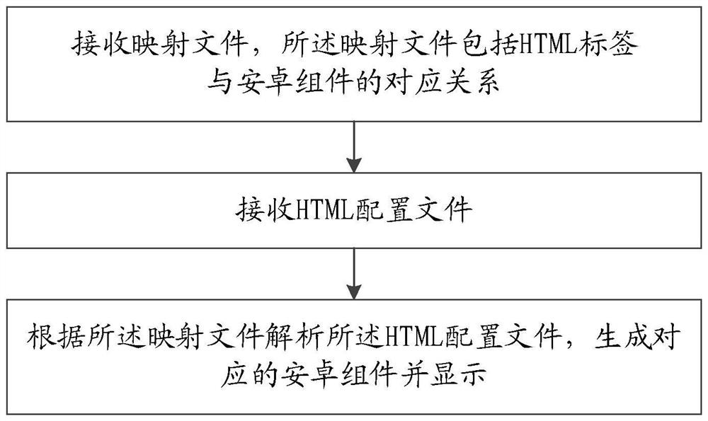 一种通过HTML配置安卓界面的方法及终端