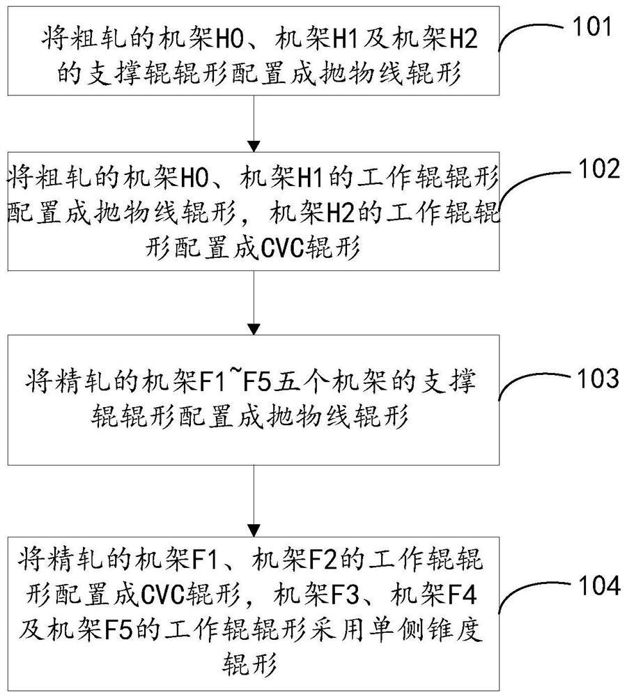 一种无头轧制设备的机架及辊形配置方法