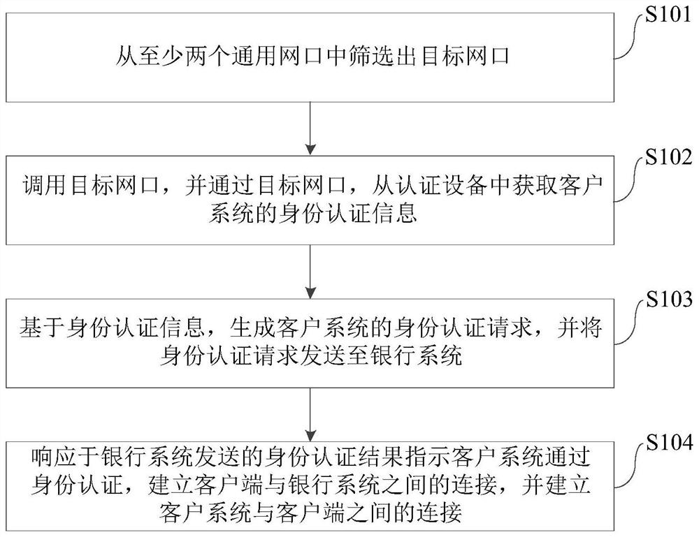 系统接入方法、装置、和电子设备