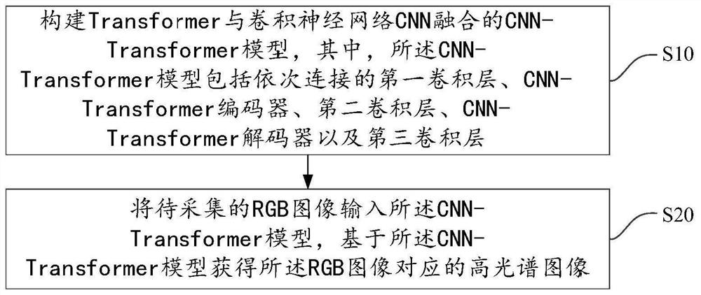 基于Transformer融合卷积神经网络的高光谱图像重建方法