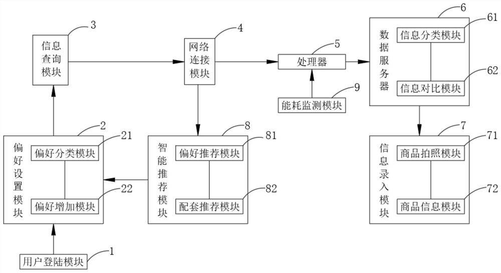 一种基于5G通讯的人工智能区块链能耗电子系统