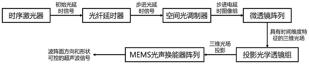 一种可重构的激光超声相控阵装置及方法