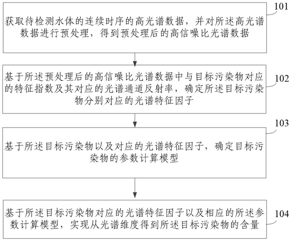 基于高光谱数据的目标污染物含量分析方法及装置