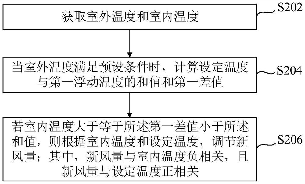 优化新风空调制冷效果的控制方法、控制装置及新风空调