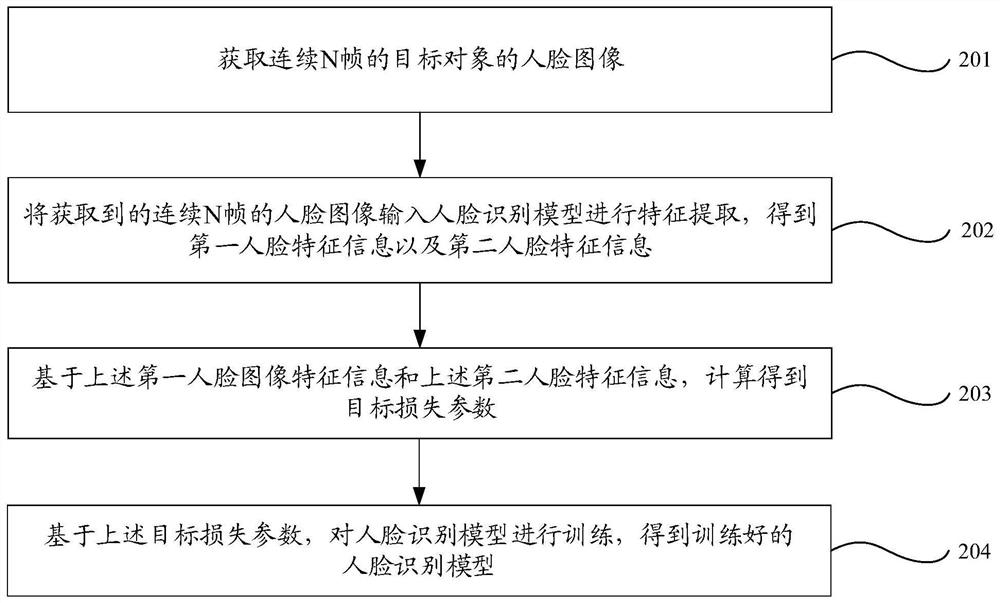 模型训练方法、人脸识别方法、装置、设备及介质