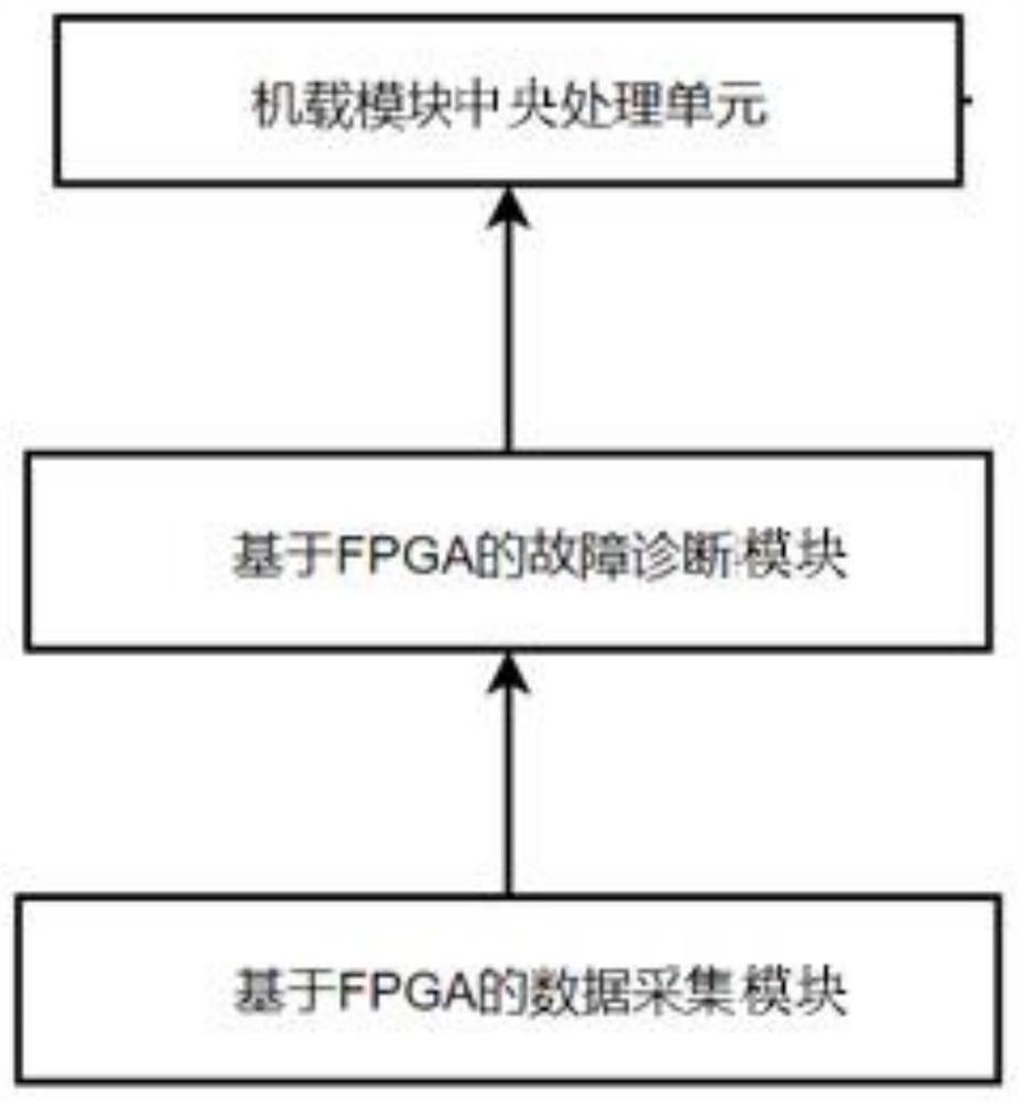 一种基于FPGA的故障诊断系统及方法
