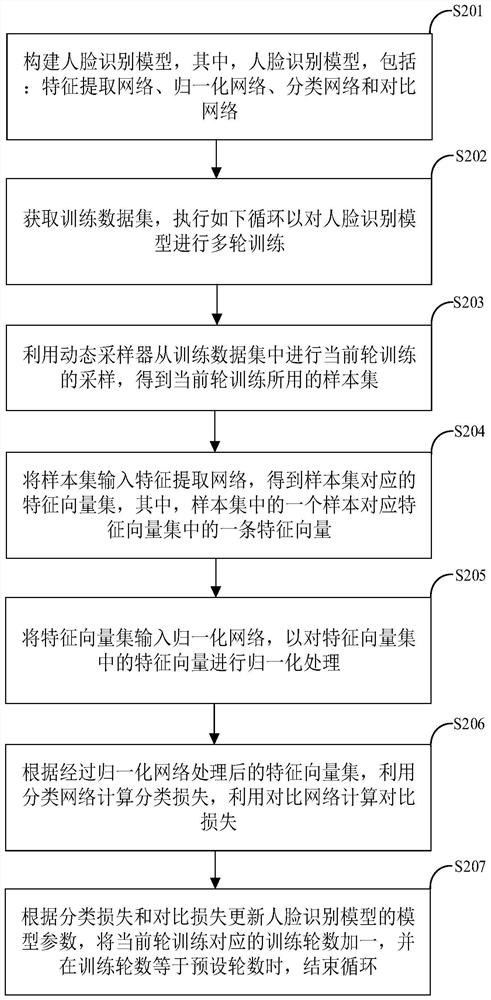 避免数据长尾问题的人脸识别模型的训练方法及装置