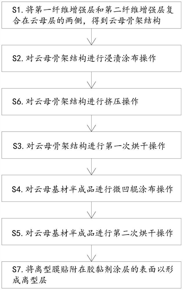 一种复合型云母胶带的制备方法及应用其制备的云母胶带