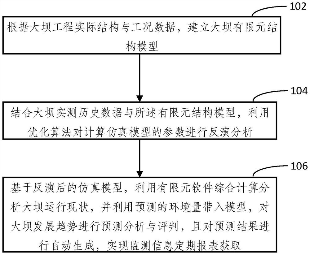 一种基于结构仿真计算的大坝安全监测分析方法及系统