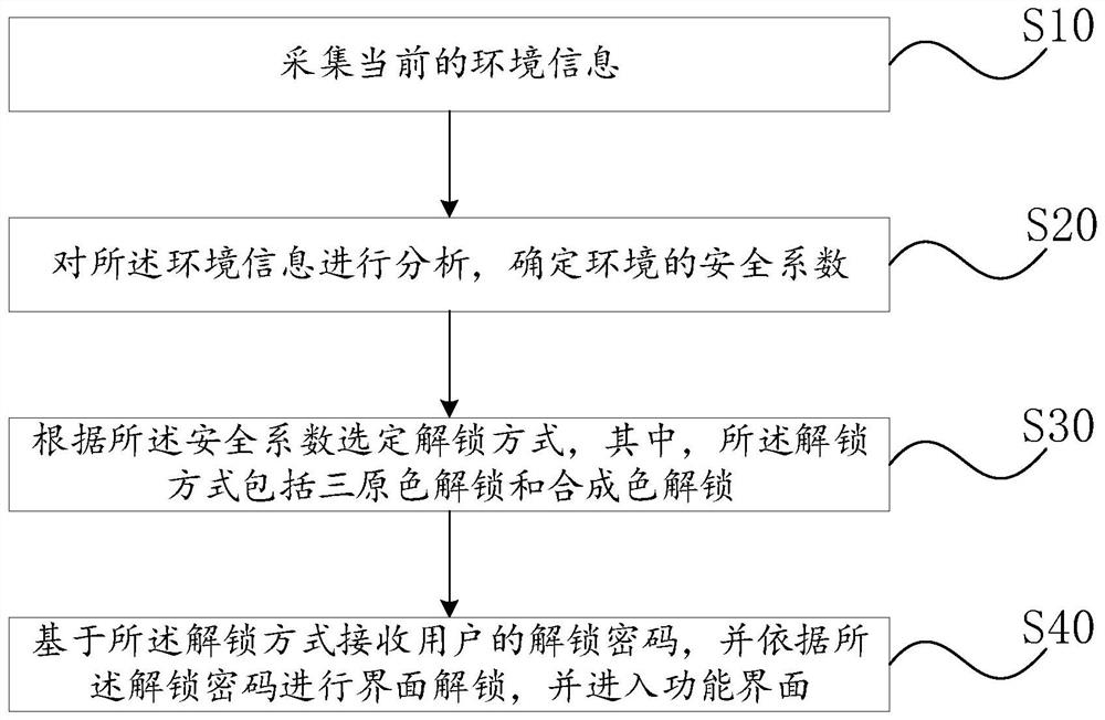 防偷窥的颜色密码解锁方法、装置、设备及介质