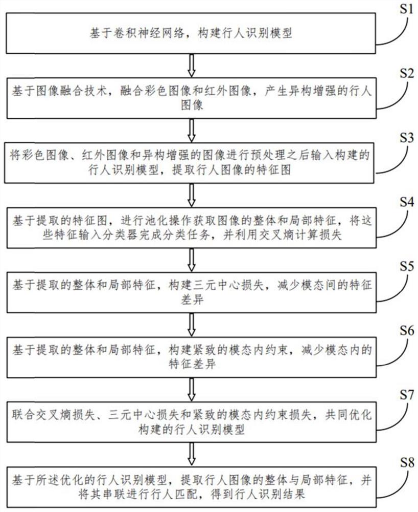 基于三模态一致性约束的跨模态行人再识别方法和系统