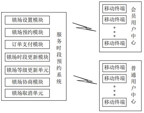 用于数字门店的服务时段预约系统