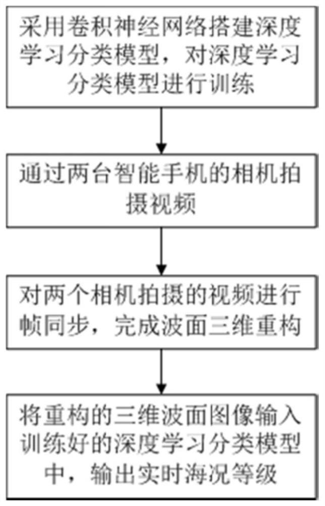 一种基于智能手机的海况实时估算方法及系统