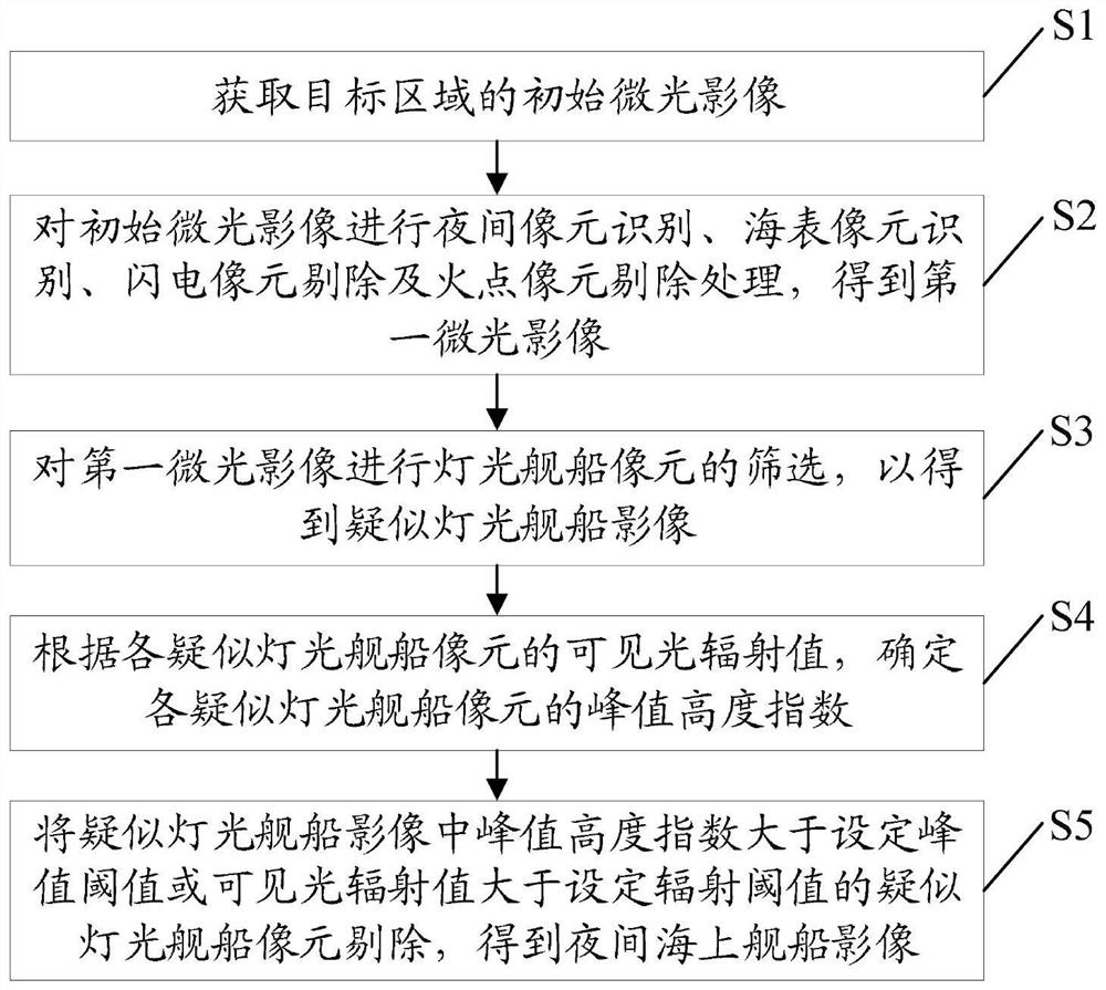 一种夜间海上舰船自动识别方法、系统、电子设备及介质