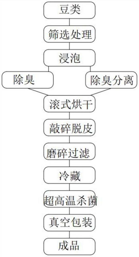 一种豆粉生产工艺及生产磨浆机