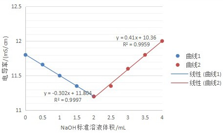 一种湿法测定氮化锰铁中氮含量的方法