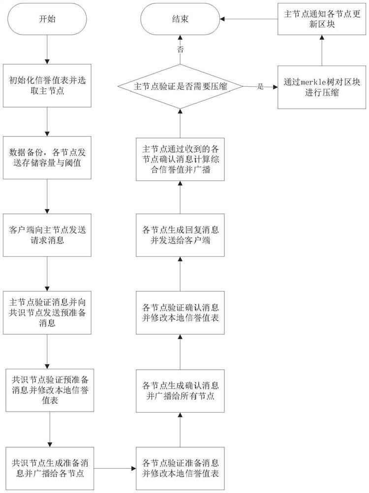 基于信誉和节点压缩机制的区块链共识方法